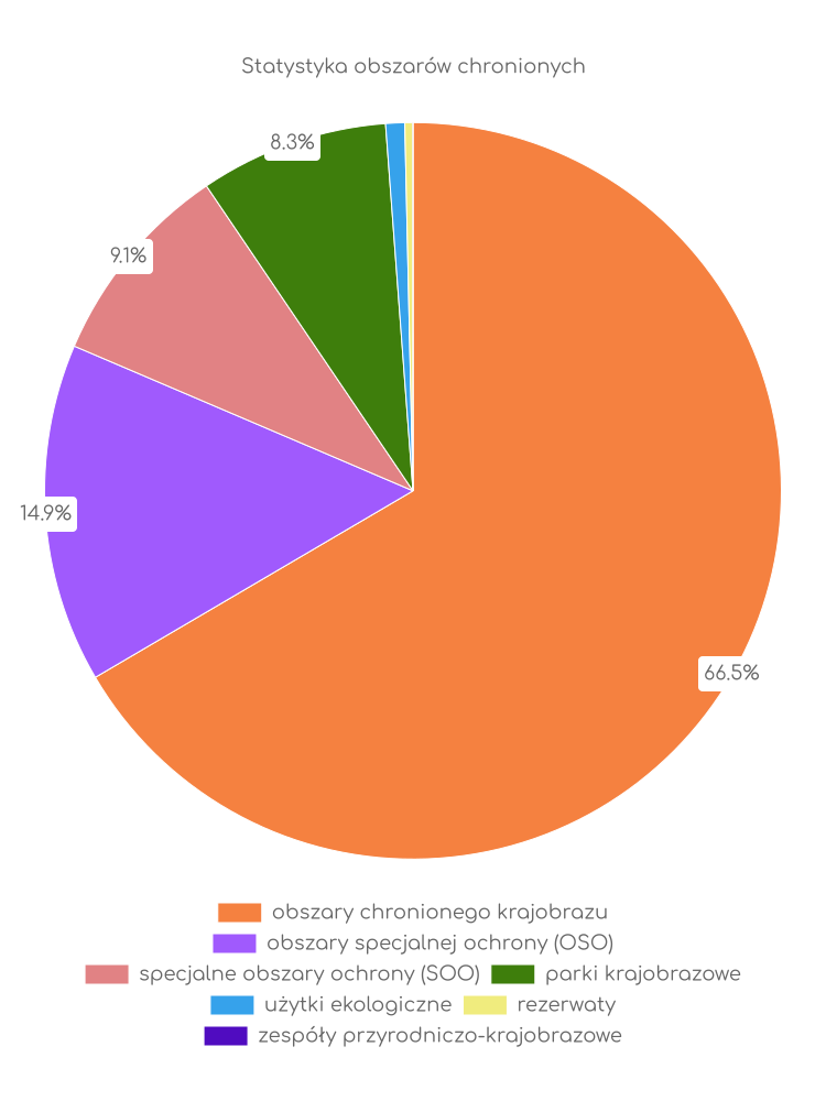 Statystyka obszarów chronionych Cieszanowa